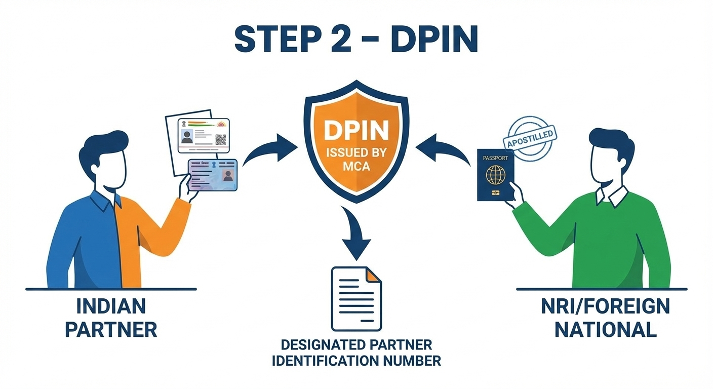 Step 2 – DPIN (Designated Partner Identification Number)