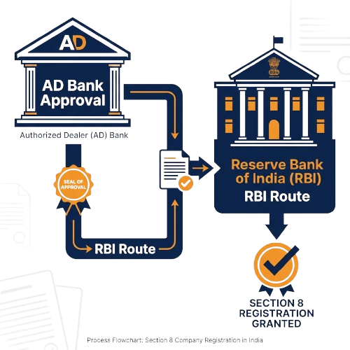 Application Filing with the AD Bank
