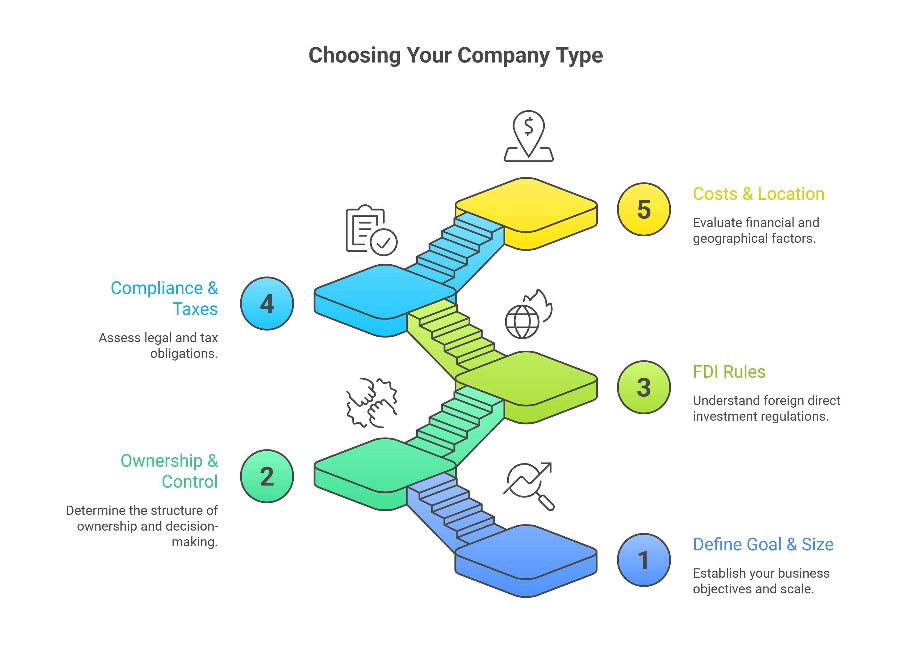 Step-by-Step Guide to Choose Your Company Type