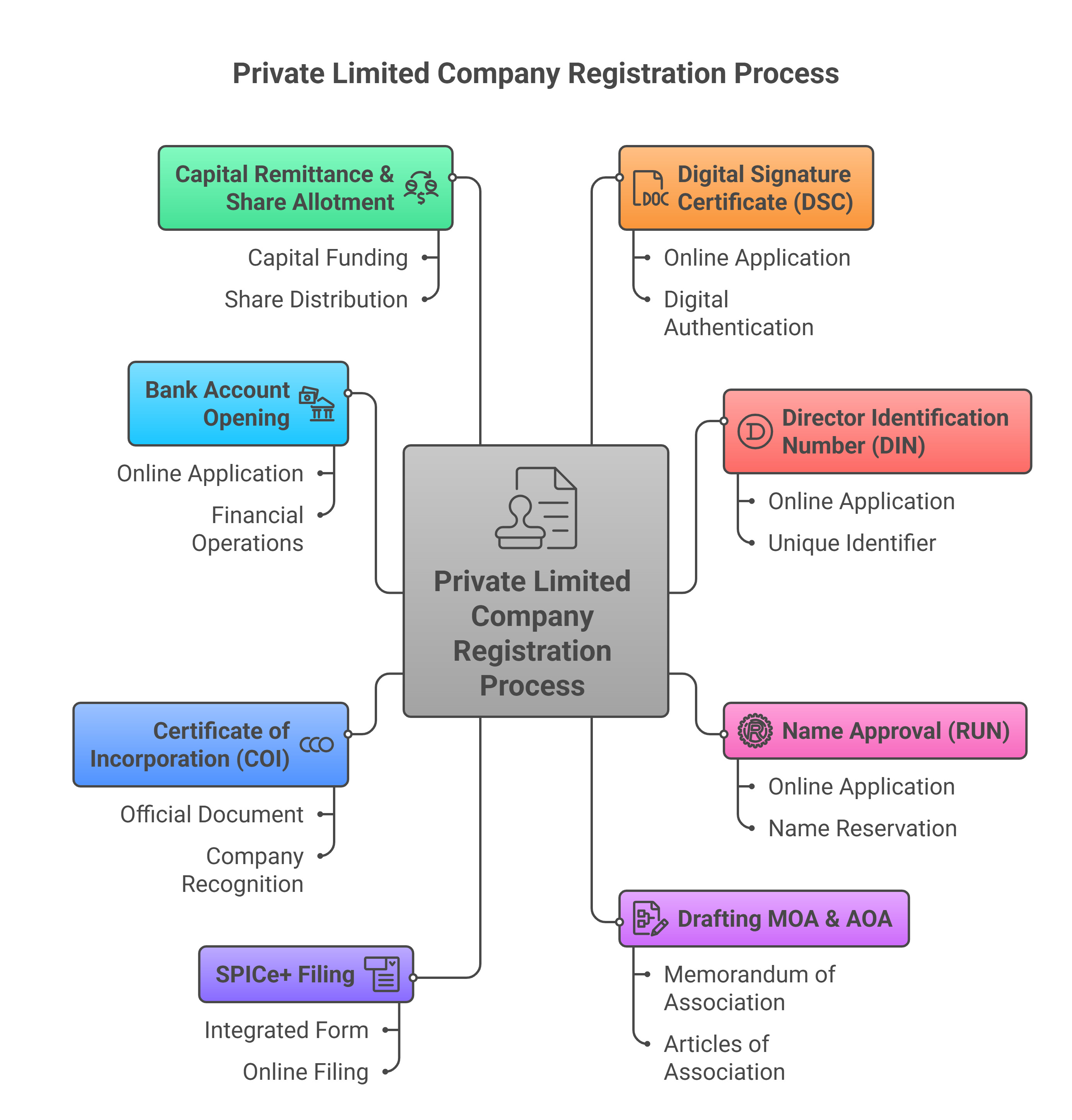 Step-by-Step Private Limited Company Registration Process