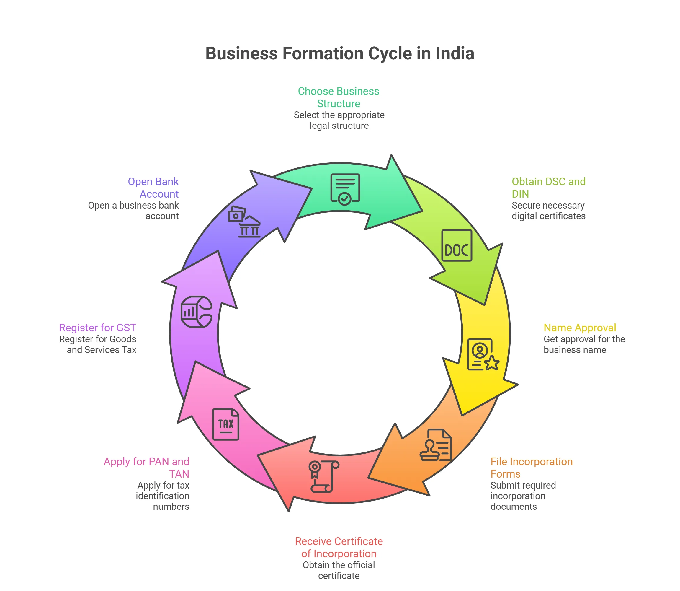 Step-by-Step Guide to Forming Your Own Business in India