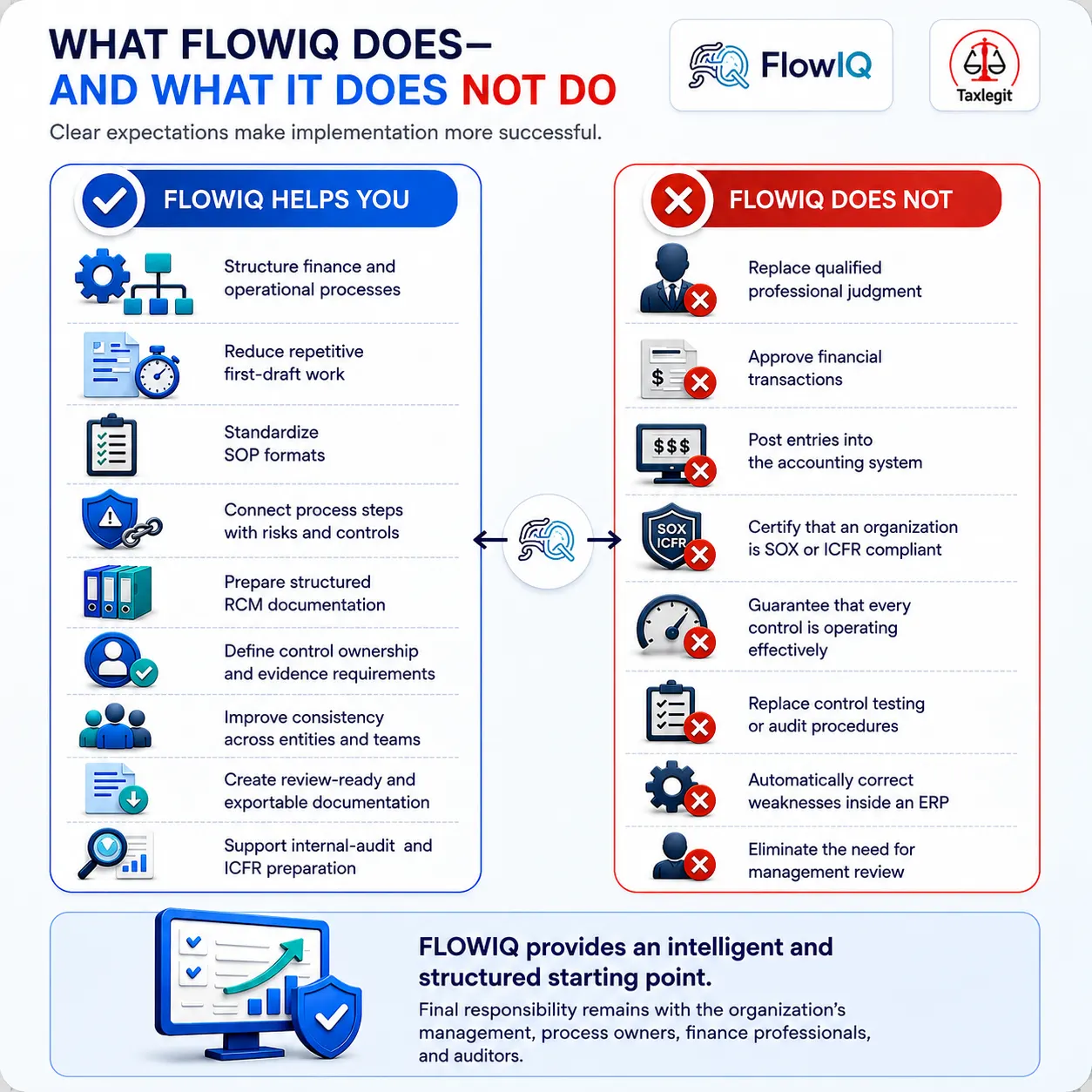 What FLOWIQ Does and What It Does Not Do