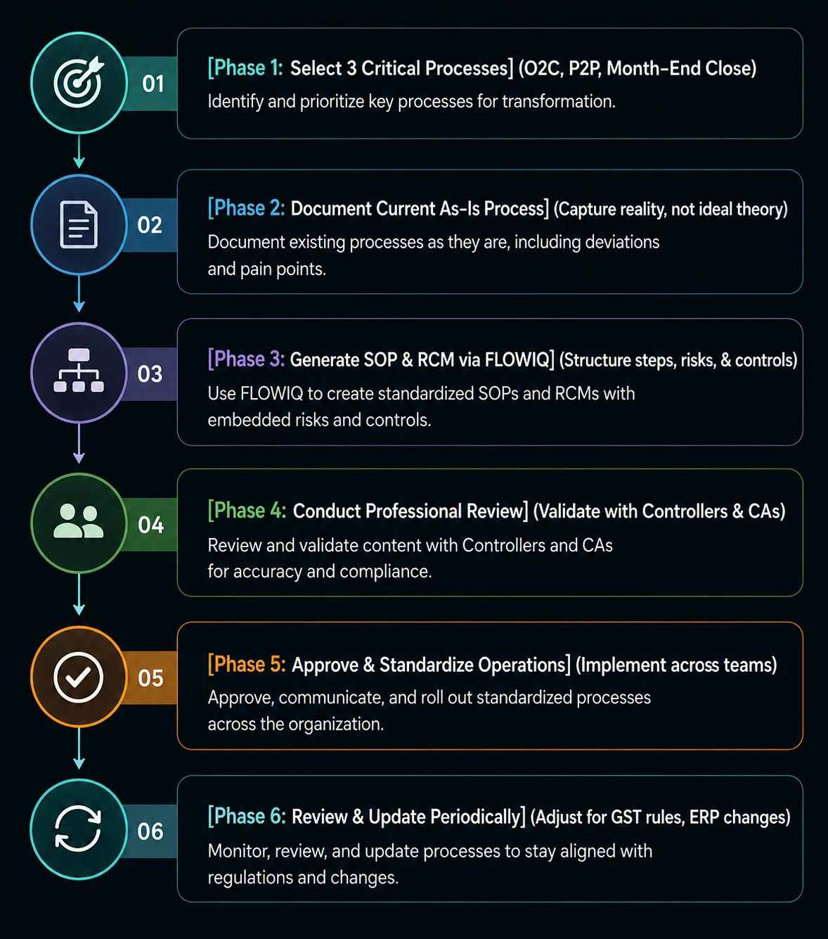 A Practical Finance SOP Rollout Plan