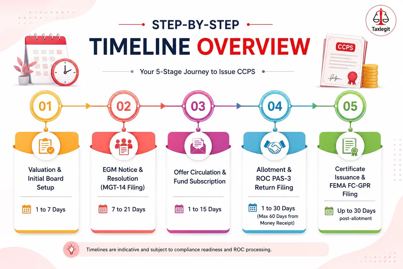Step-by-Step Timeline Overview