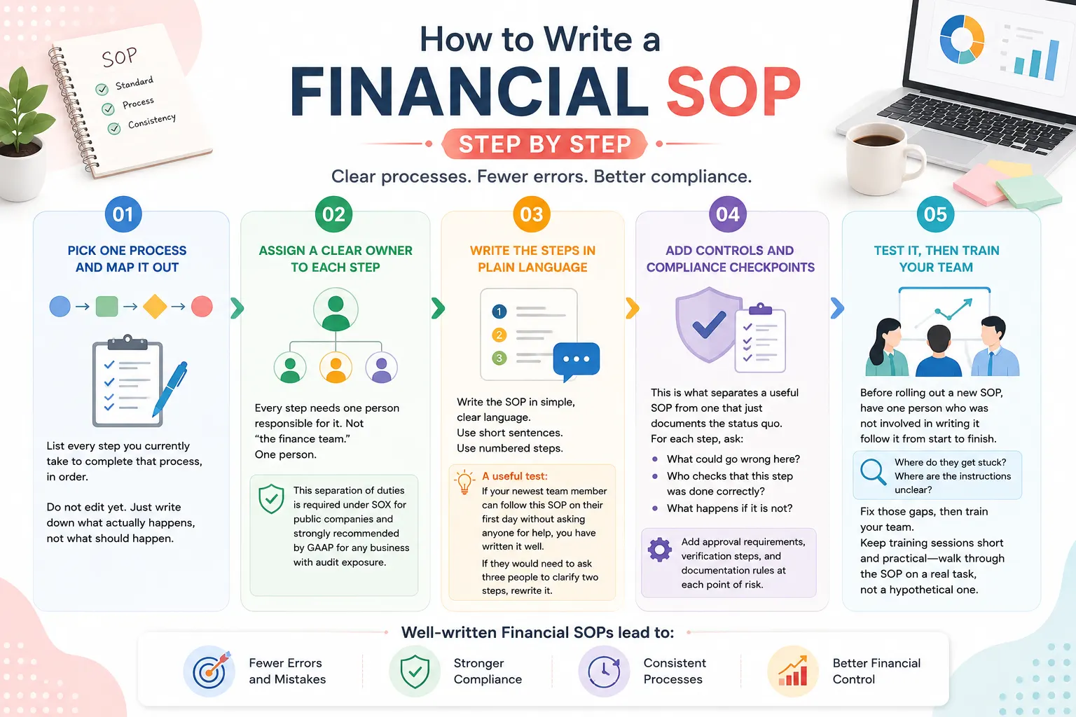 How to Write a Financial SOP ( Step by Step )