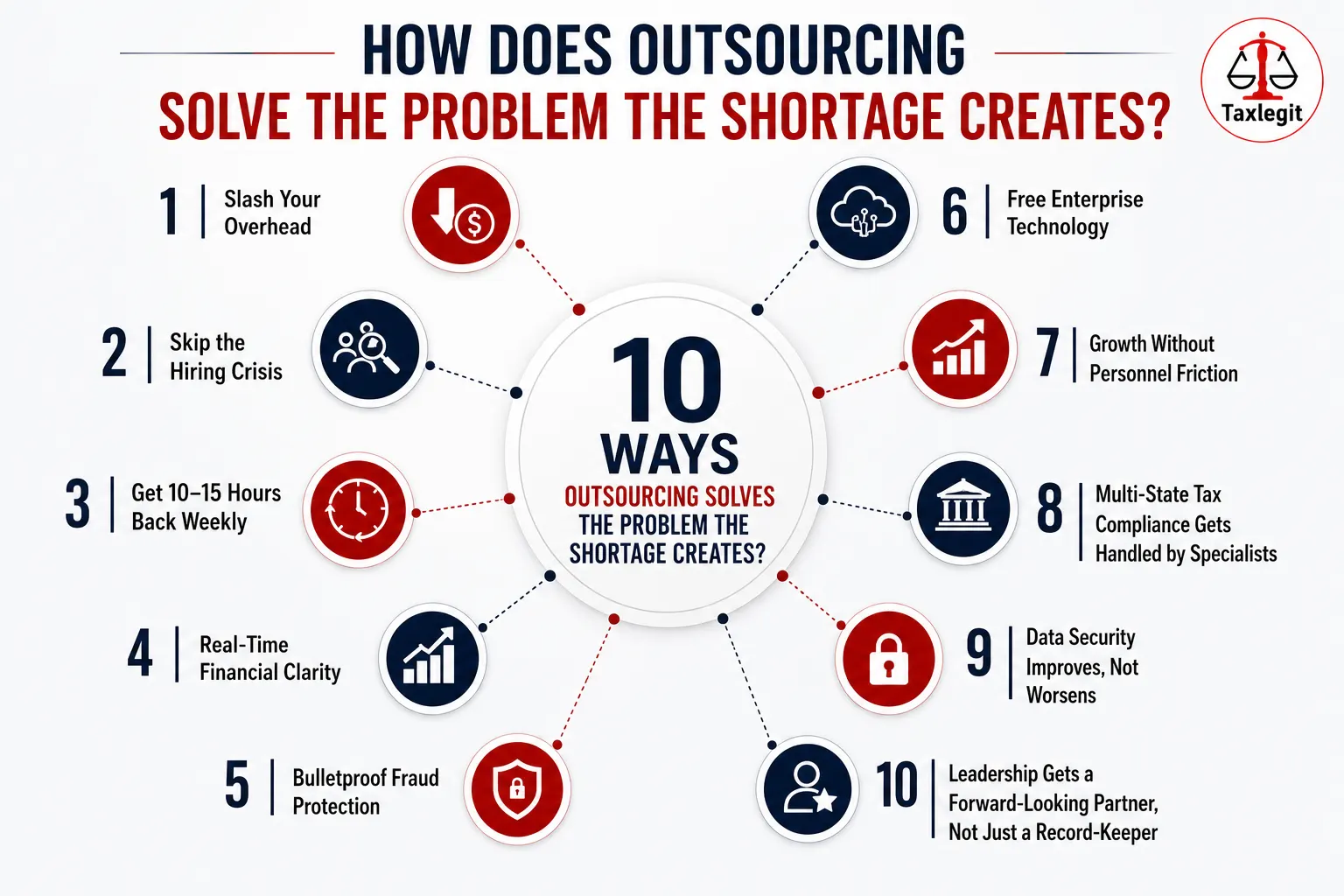 How Does Outsourcing Solve the Problem the Shortage Creates