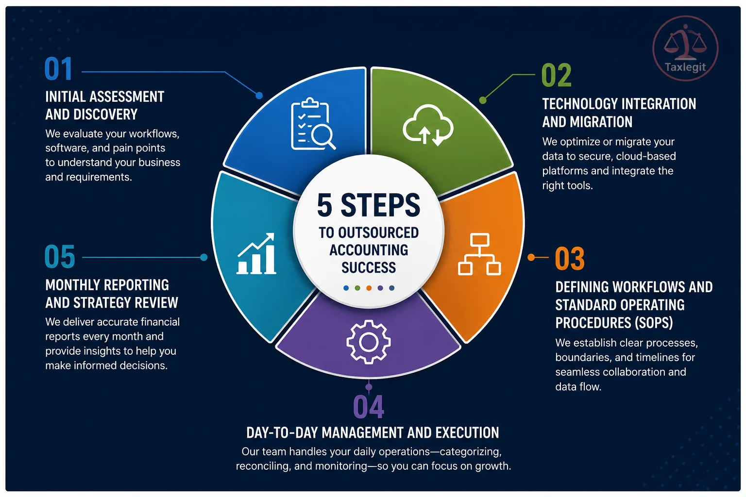 How Accounting Outsourcing Works for US Businesses