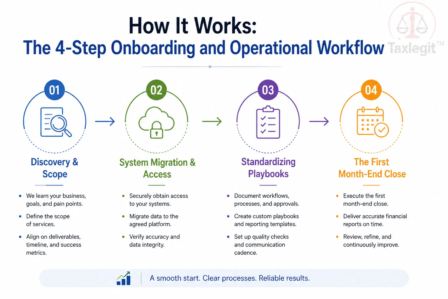 4-Step Onboarding and Operational Workflow