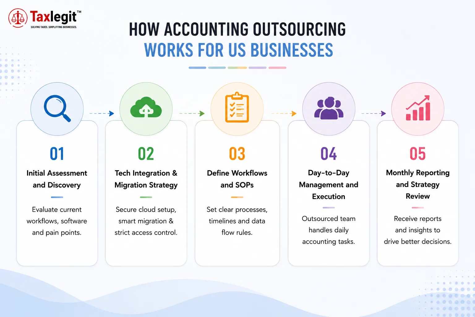How Accounting Outsourcing Works for US Businesses
