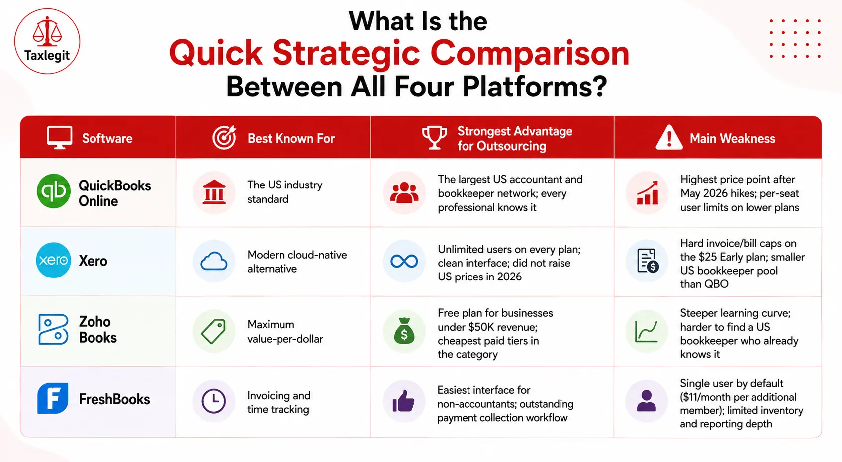 What Is the Quick Strategic Comparison Between All Four Platforms