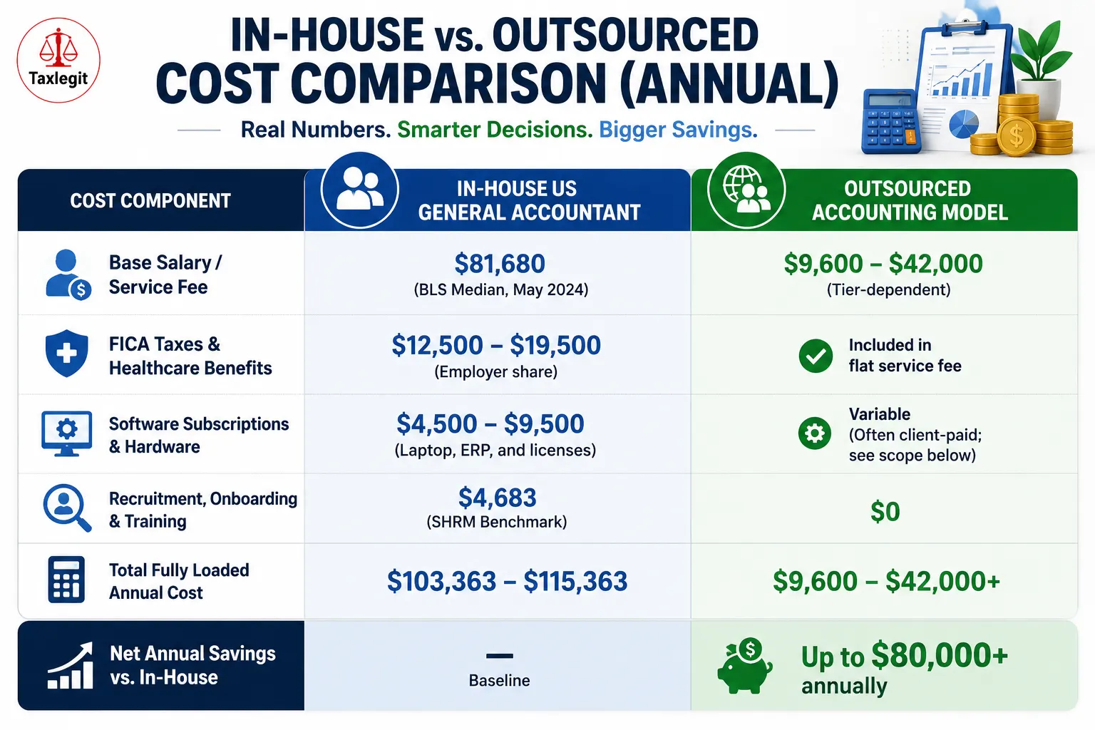 In-House vs. Outsourced Cost Comparison (Annual)